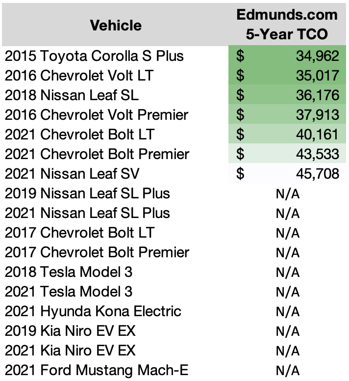 Electric Vehicle Total Cost of Ownership